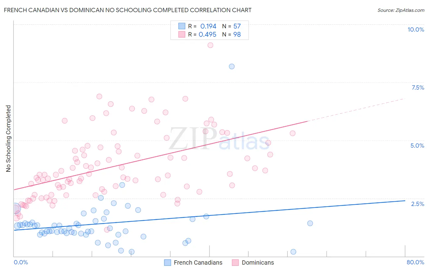 French Canadian vs Dominican No Schooling Completed