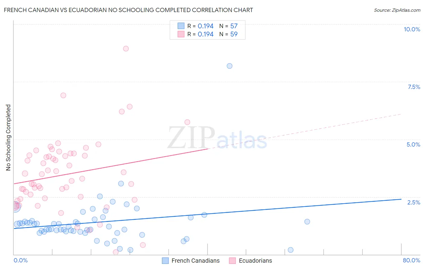 French Canadian vs Ecuadorian No Schooling Completed