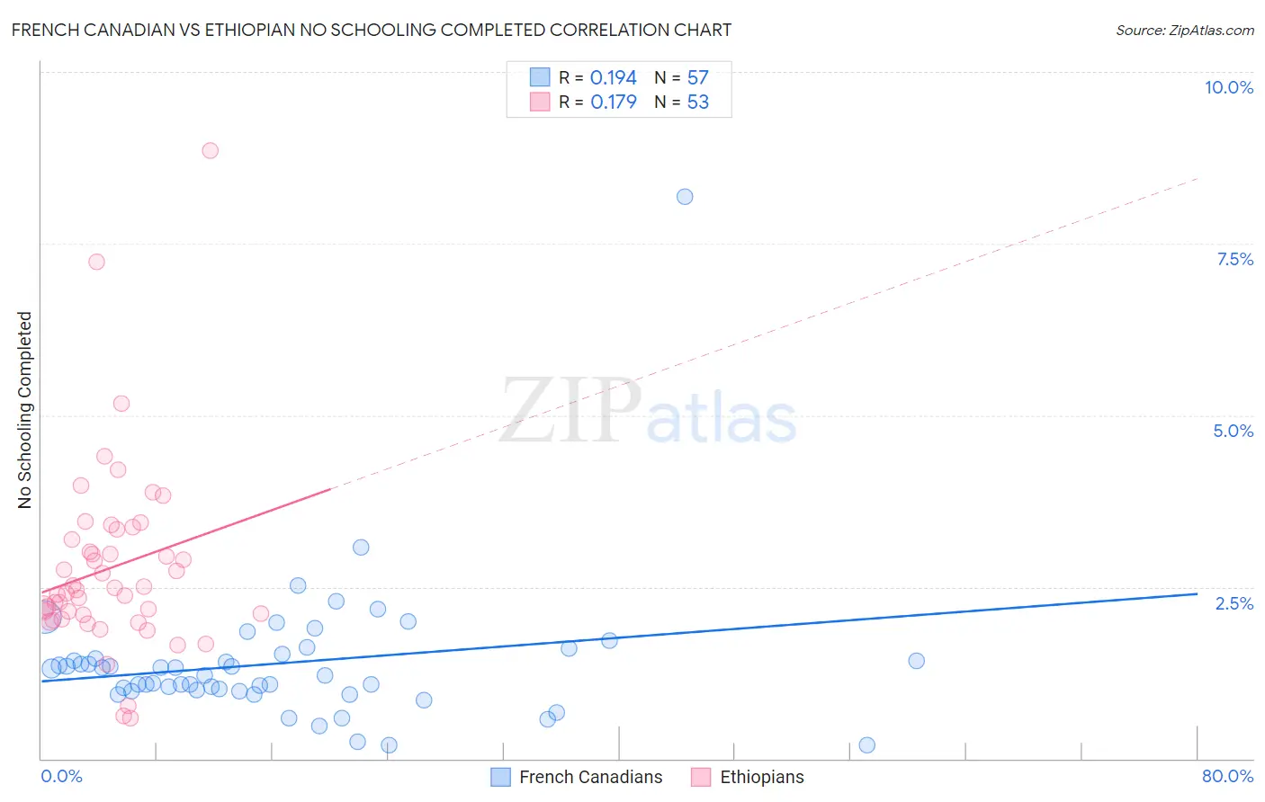 French Canadian vs Ethiopian No Schooling Completed