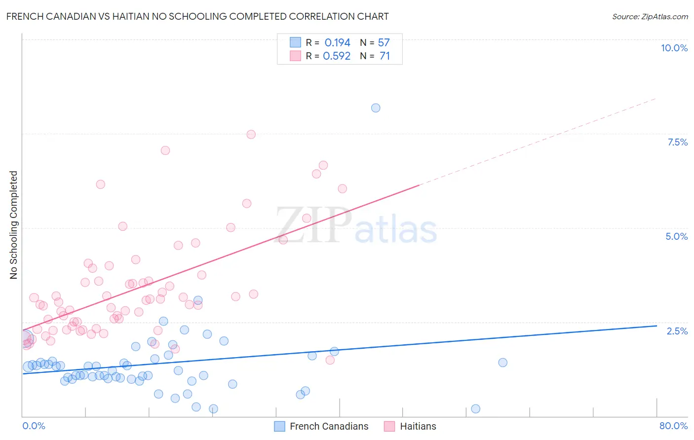 French Canadian vs Haitian No Schooling Completed