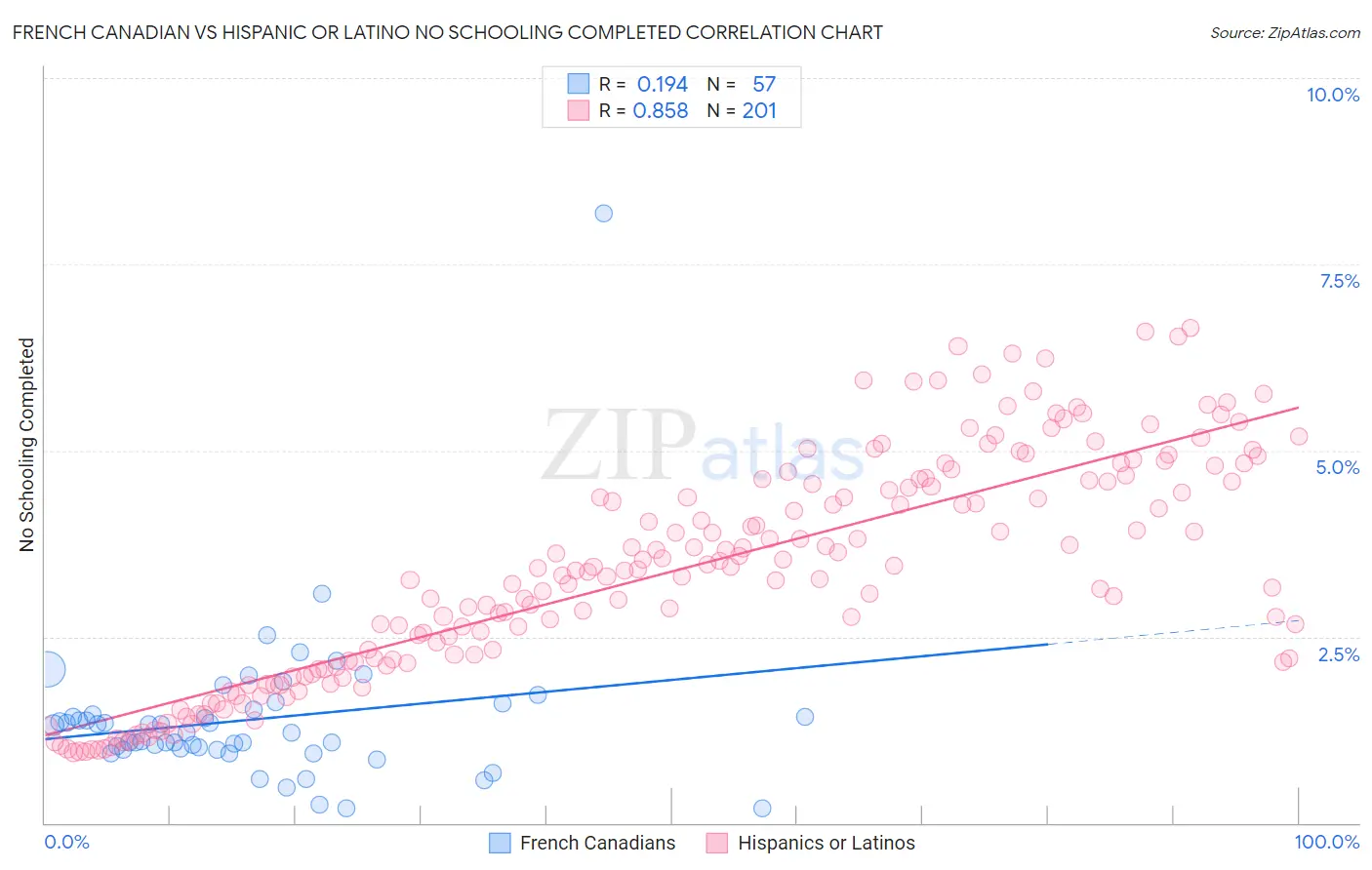 French Canadian vs Hispanic or Latino No Schooling Completed