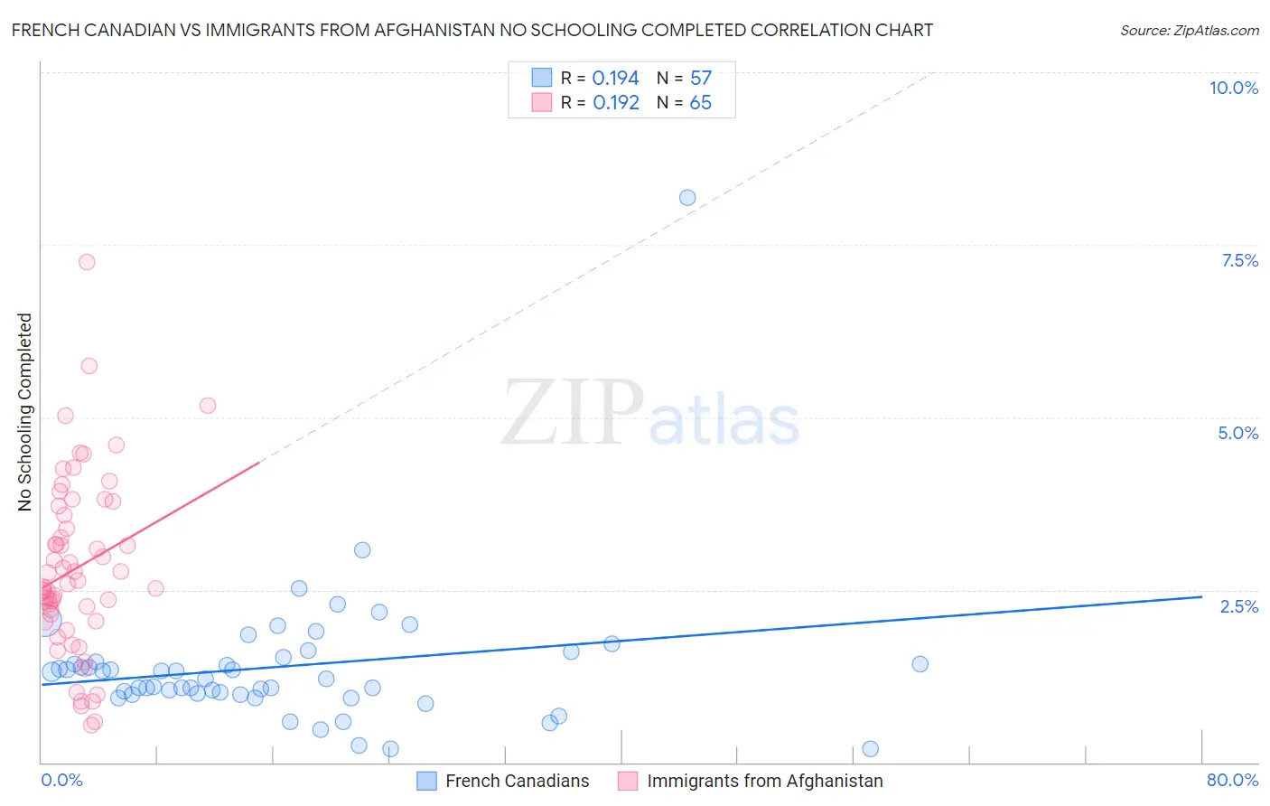 French Canadian vs Immigrants from Afghanistan No Schooling Completed