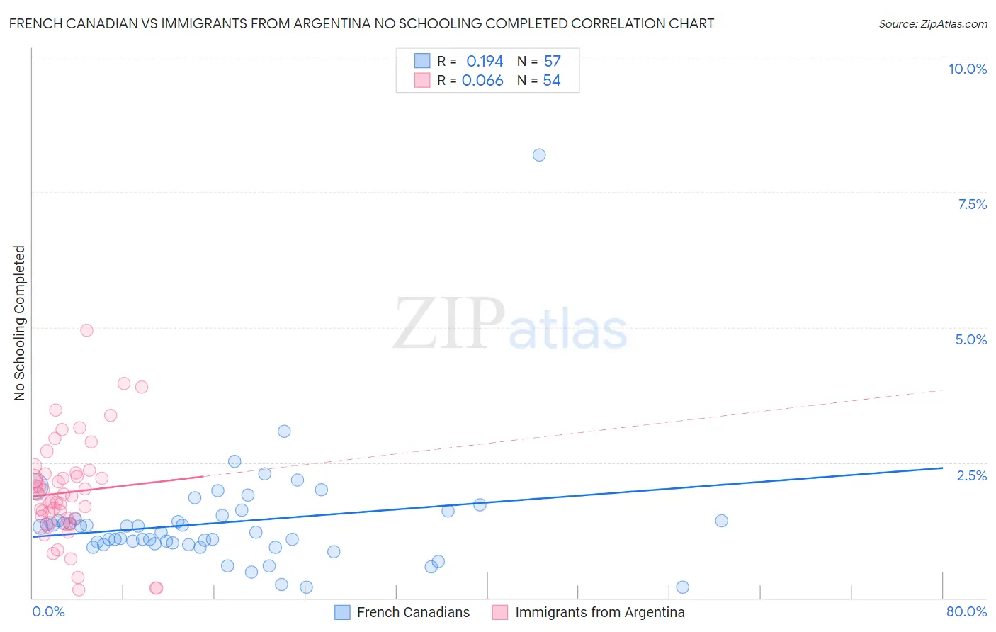 French Canadian vs Immigrants from Argentina No Schooling Completed