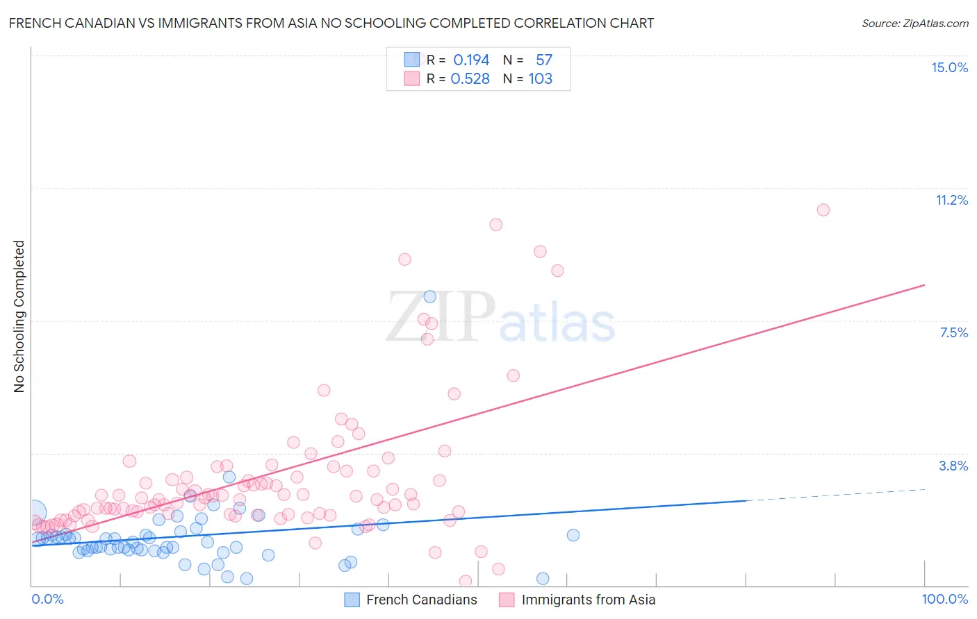 French Canadian vs Immigrants from Asia No Schooling Completed