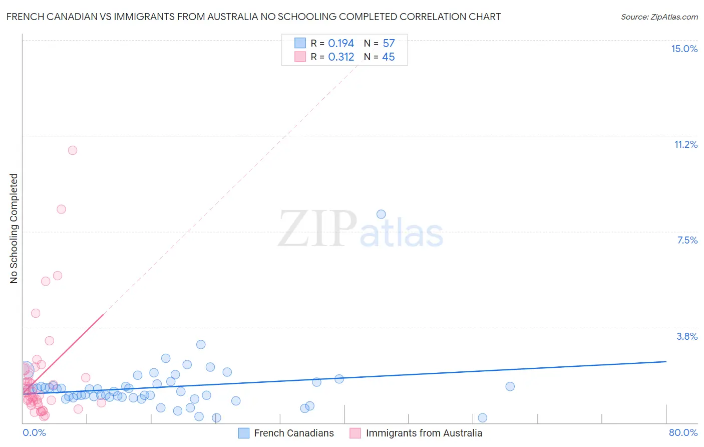 French Canadian vs Immigrants from Australia No Schooling Completed