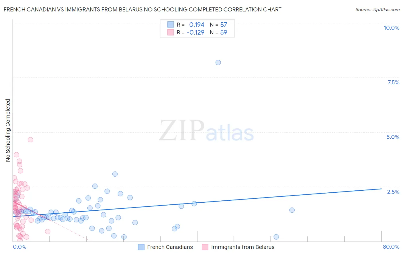 French Canadian vs Immigrants from Belarus No Schooling Completed