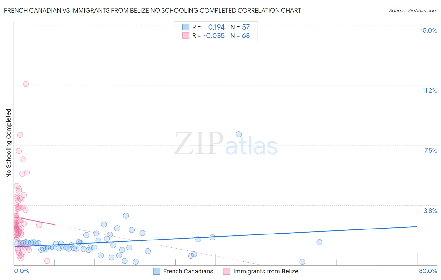 French Canadian vs Immigrants from Belize No Schooling Completed