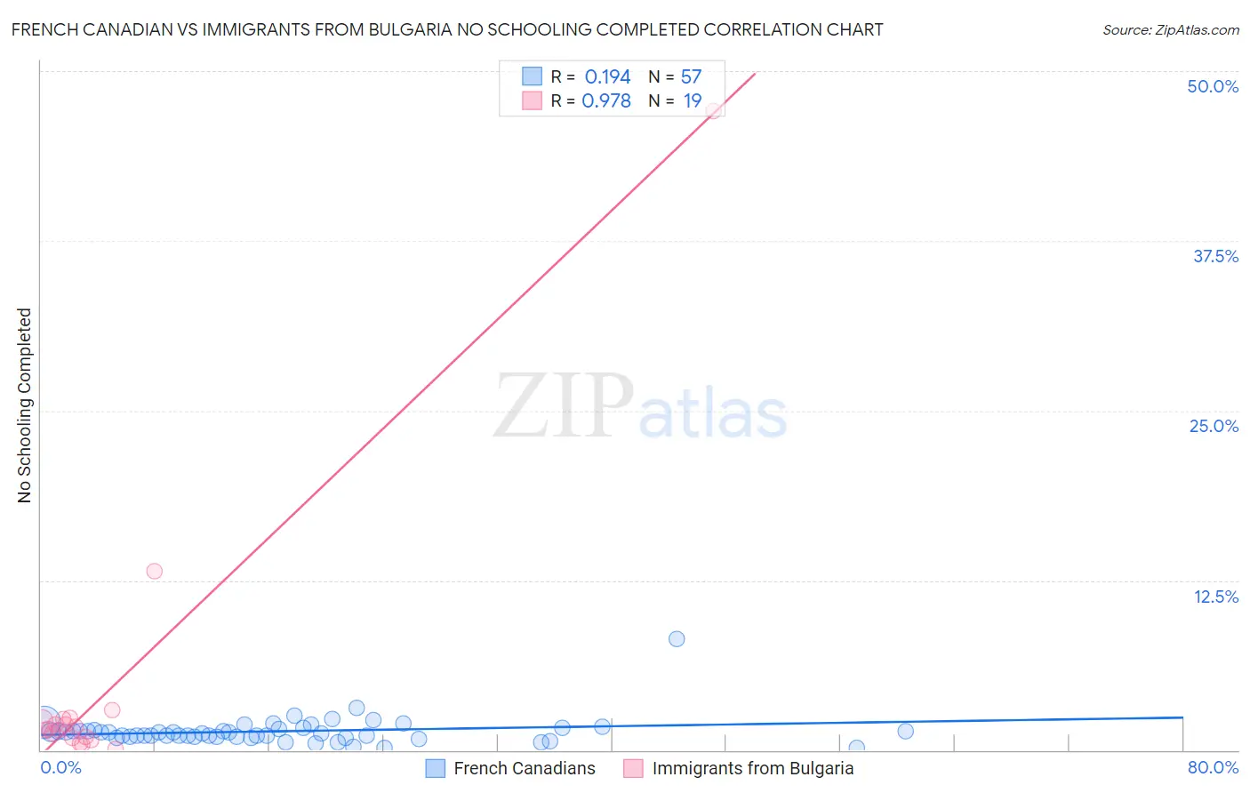 French Canadian vs Immigrants from Bulgaria No Schooling Completed