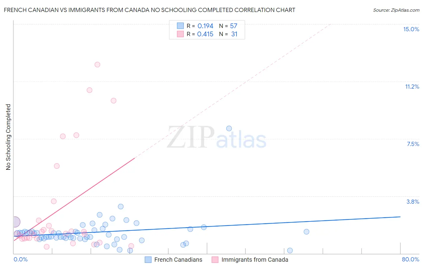 French Canadian vs Immigrants from Canada No Schooling Completed