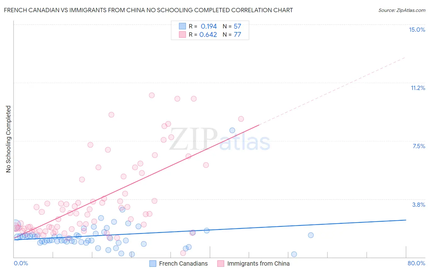 French Canadian vs Immigrants from China No Schooling Completed
