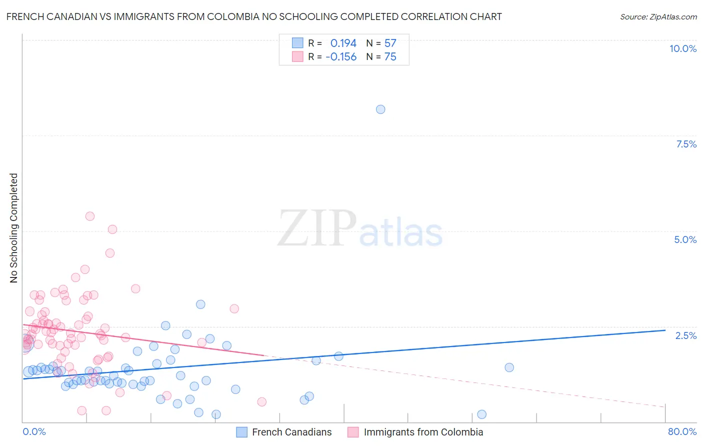 French Canadian vs Immigrants from Colombia No Schooling Completed