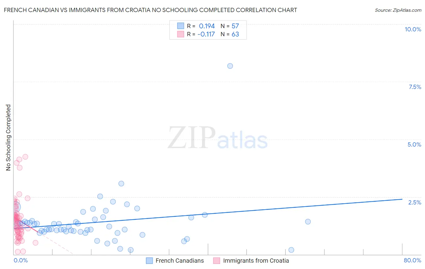 French Canadian vs Immigrants from Croatia No Schooling Completed