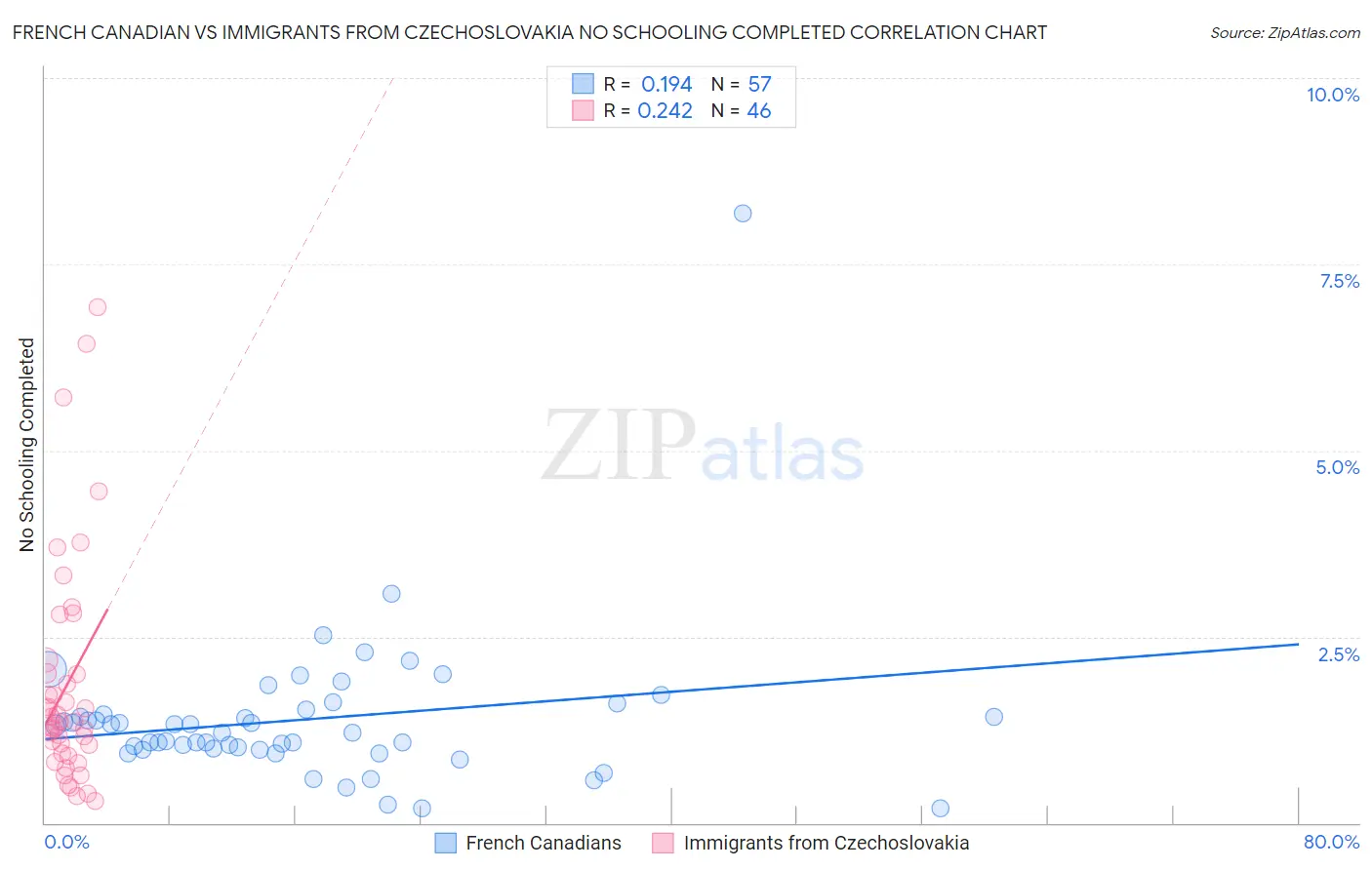 French Canadian vs Immigrants from Czechoslovakia No Schooling Completed