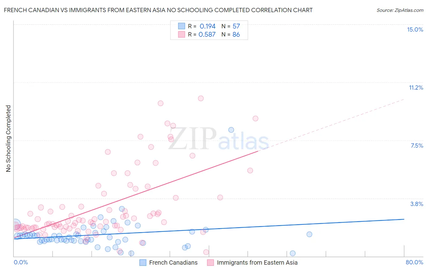 French Canadian vs Immigrants from Eastern Asia No Schooling Completed