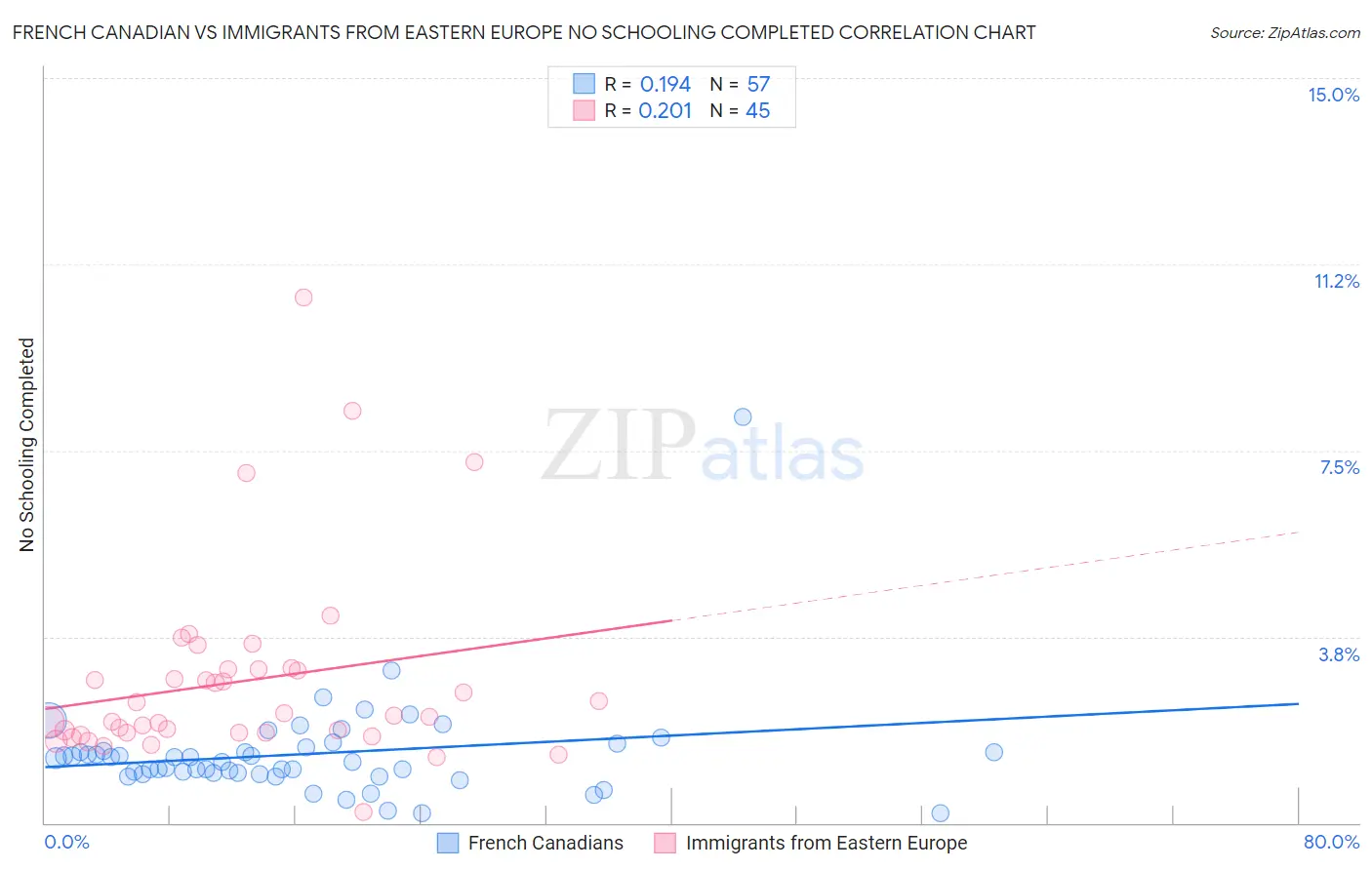 French Canadian vs Immigrants from Eastern Europe No Schooling Completed