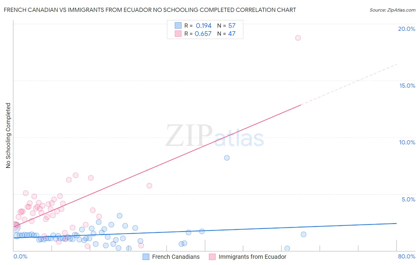 French Canadian vs Immigrants from Ecuador No Schooling Completed