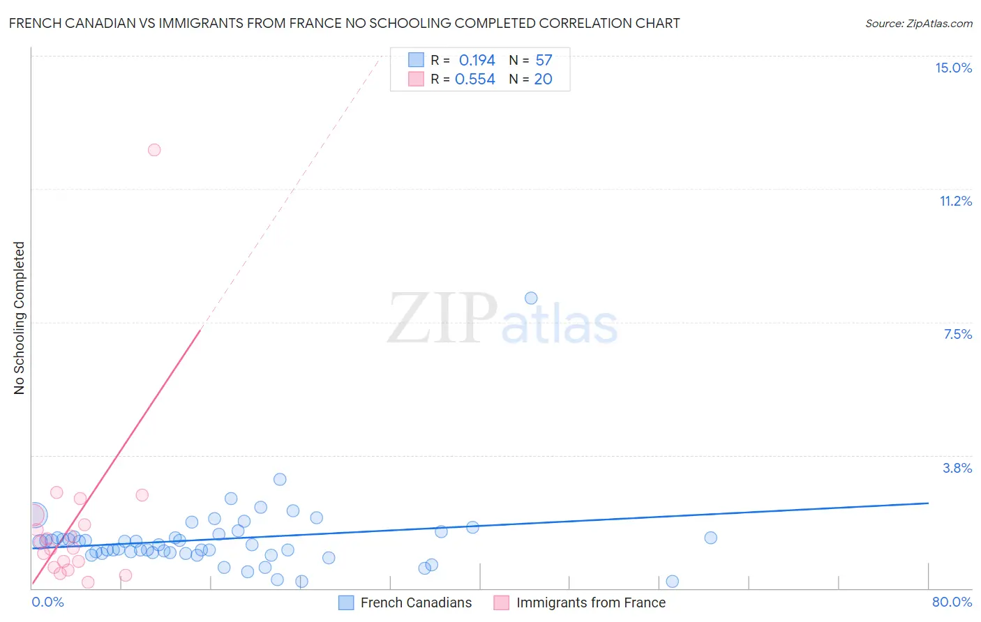 French Canadian vs Immigrants from France No Schooling Completed