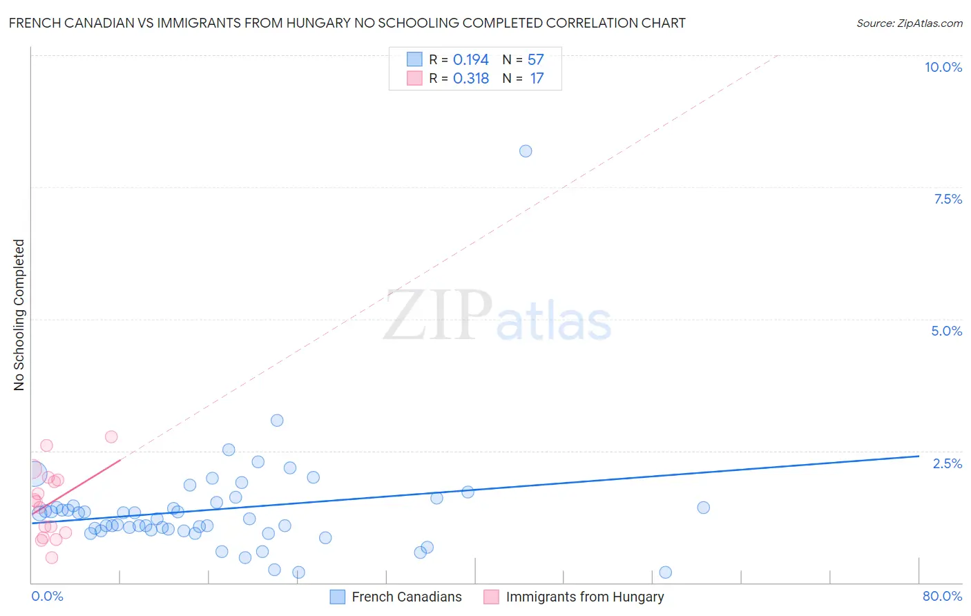 French Canadian vs Immigrants from Hungary No Schooling Completed