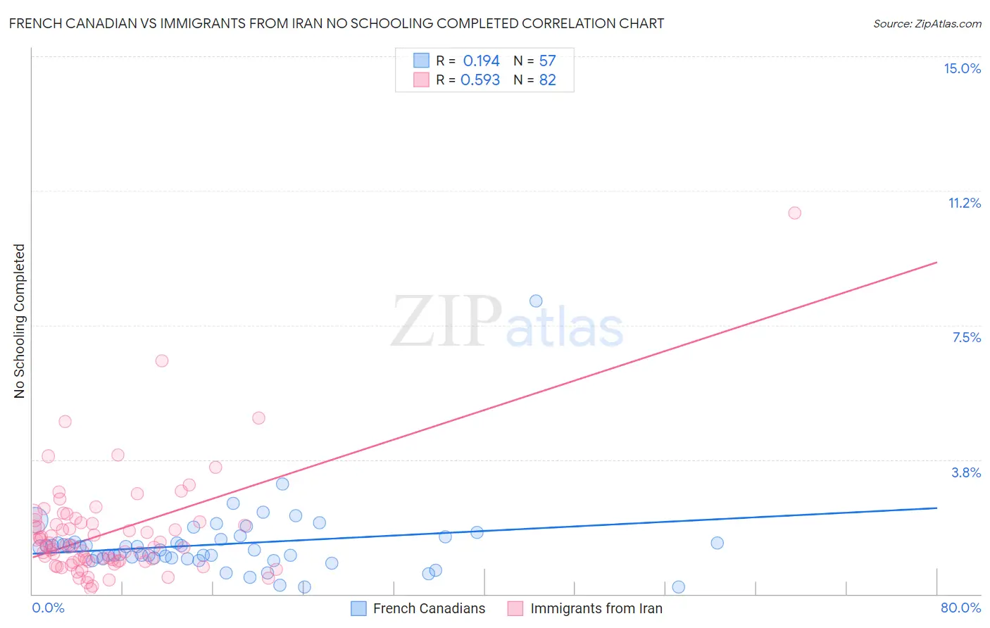 French Canadian vs Immigrants from Iran No Schooling Completed