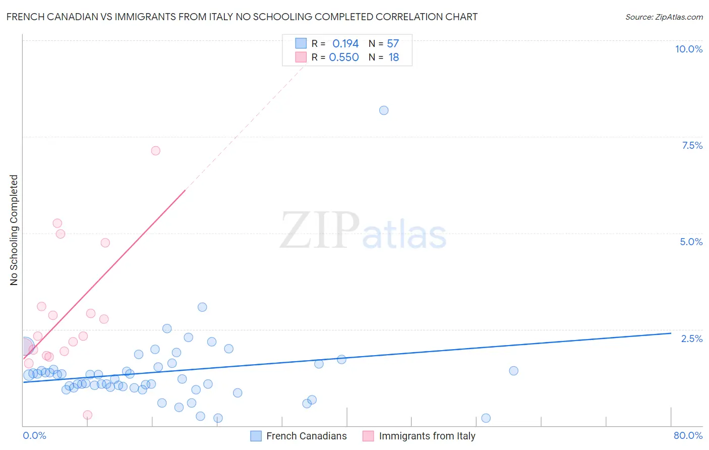 French Canadian vs Immigrants from Italy No Schooling Completed