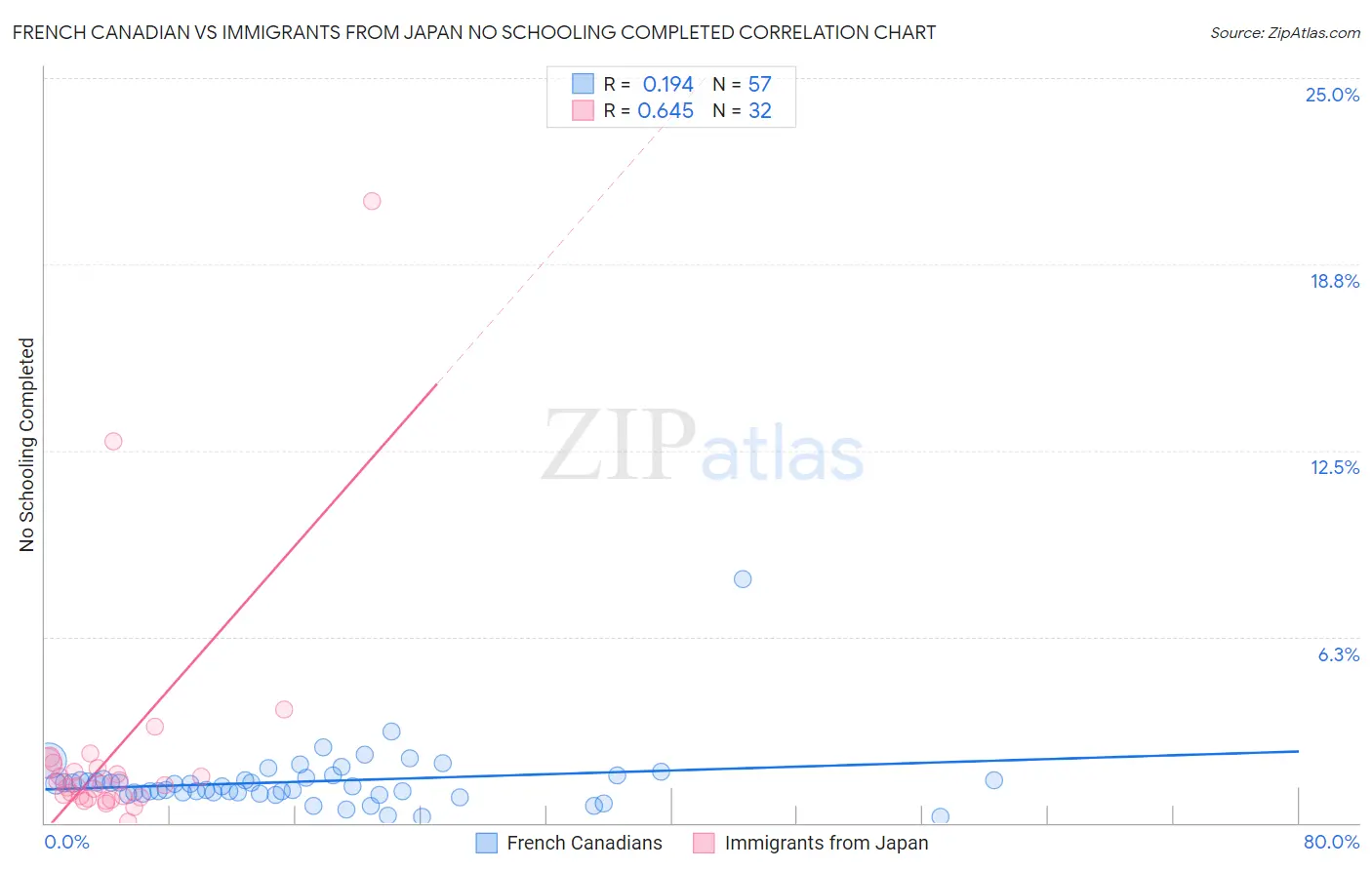 French Canadian vs Immigrants from Japan No Schooling Completed