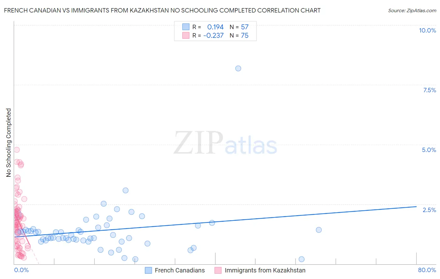 French Canadian vs Immigrants from Kazakhstan No Schooling Completed