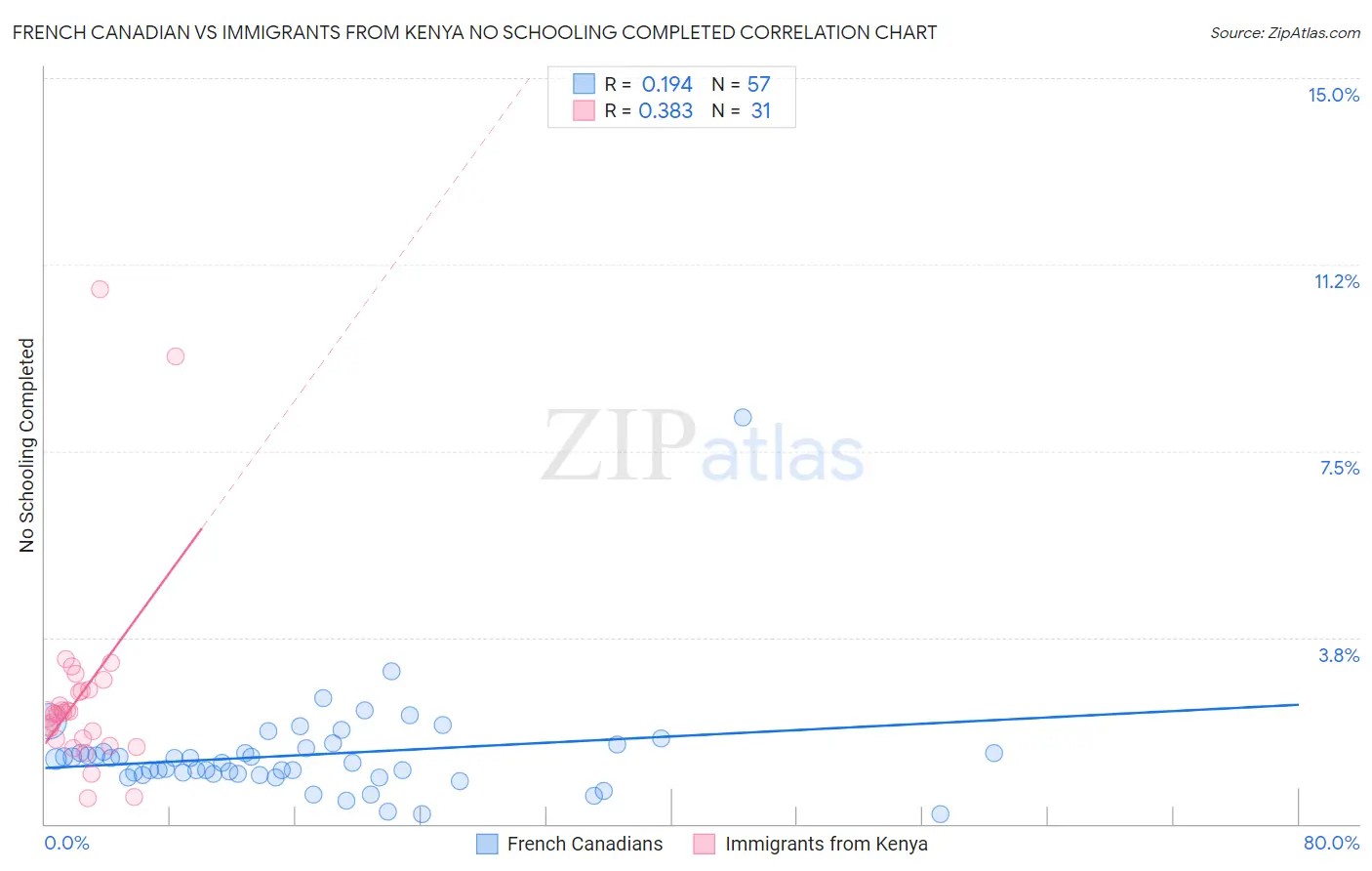 French Canadian vs Immigrants from Kenya No Schooling Completed