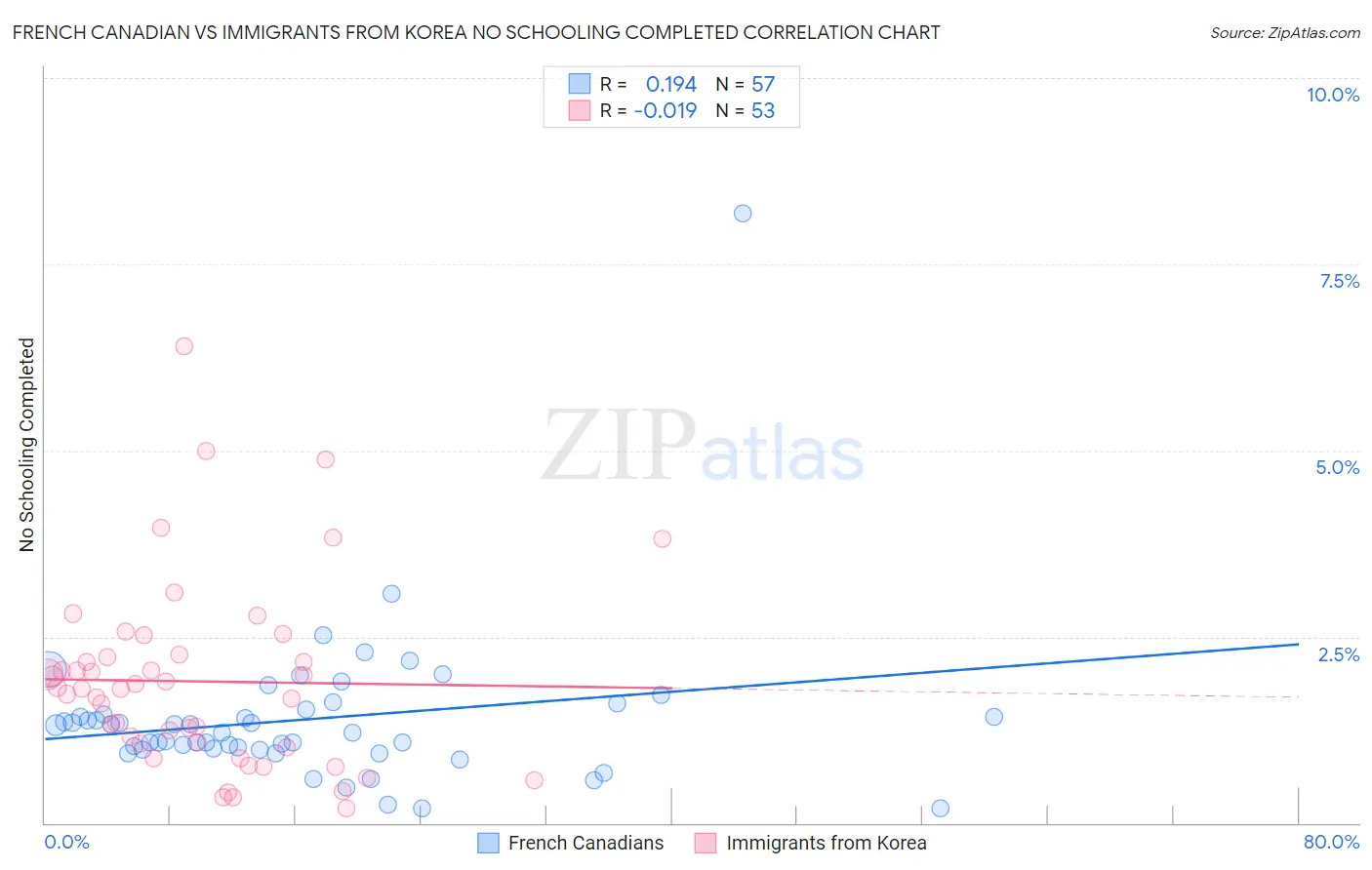 French Canadian vs Immigrants from Korea No Schooling Completed