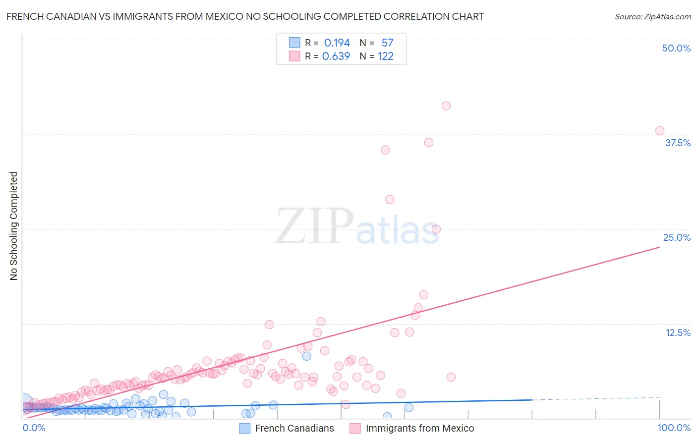 French Canadian vs Immigrants from Mexico No Schooling Completed