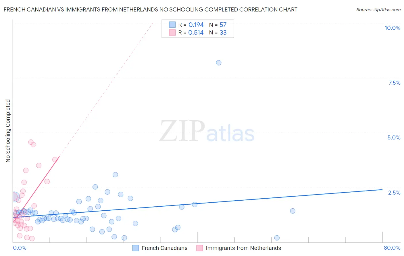 French Canadian vs Immigrants from Netherlands No Schooling Completed