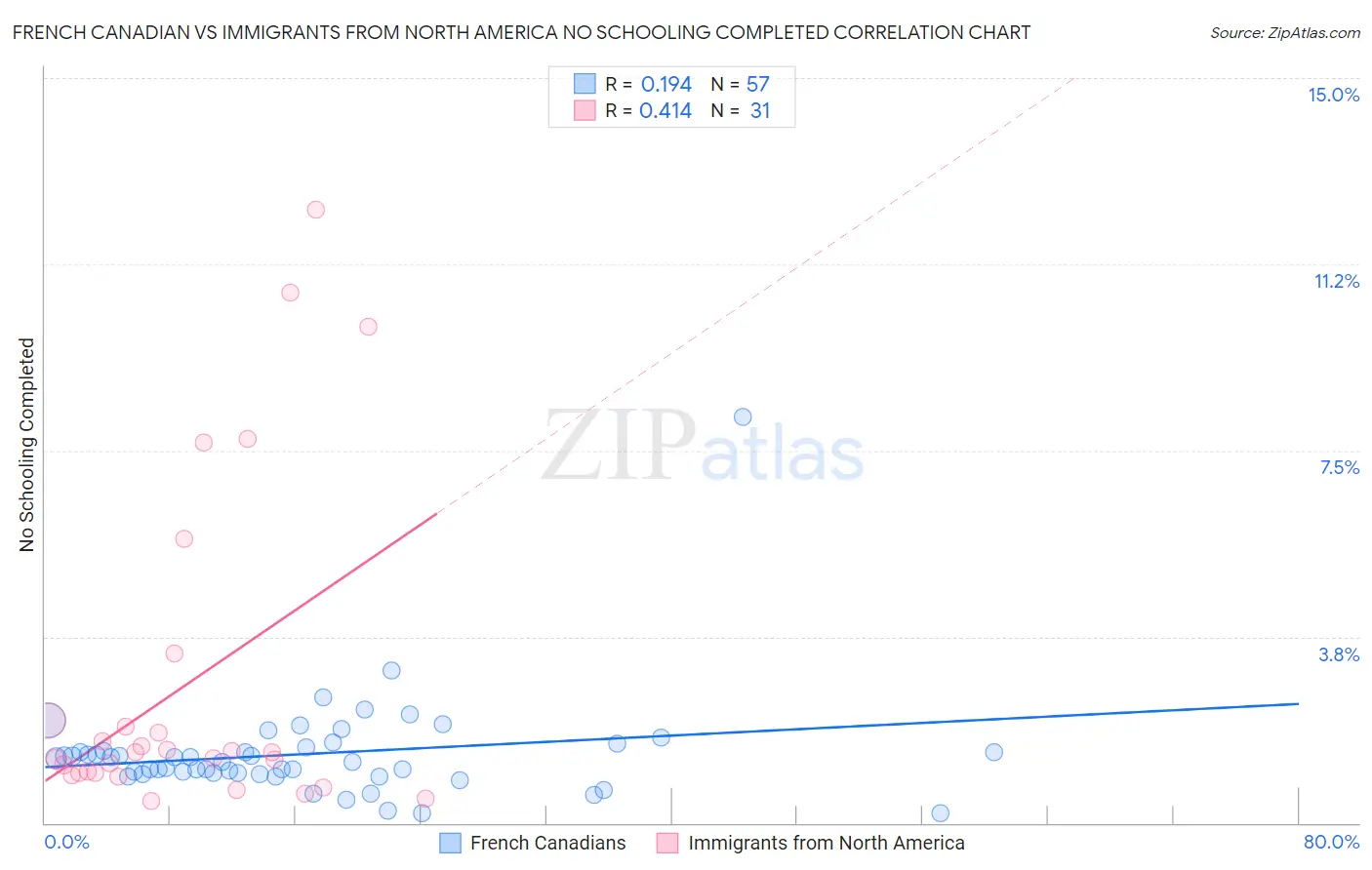 French Canadian vs Immigrants from North America No Schooling Completed