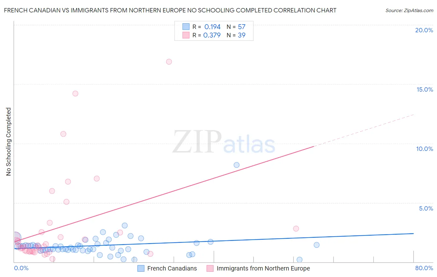 French Canadian vs Immigrants from Northern Europe No Schooling Completed