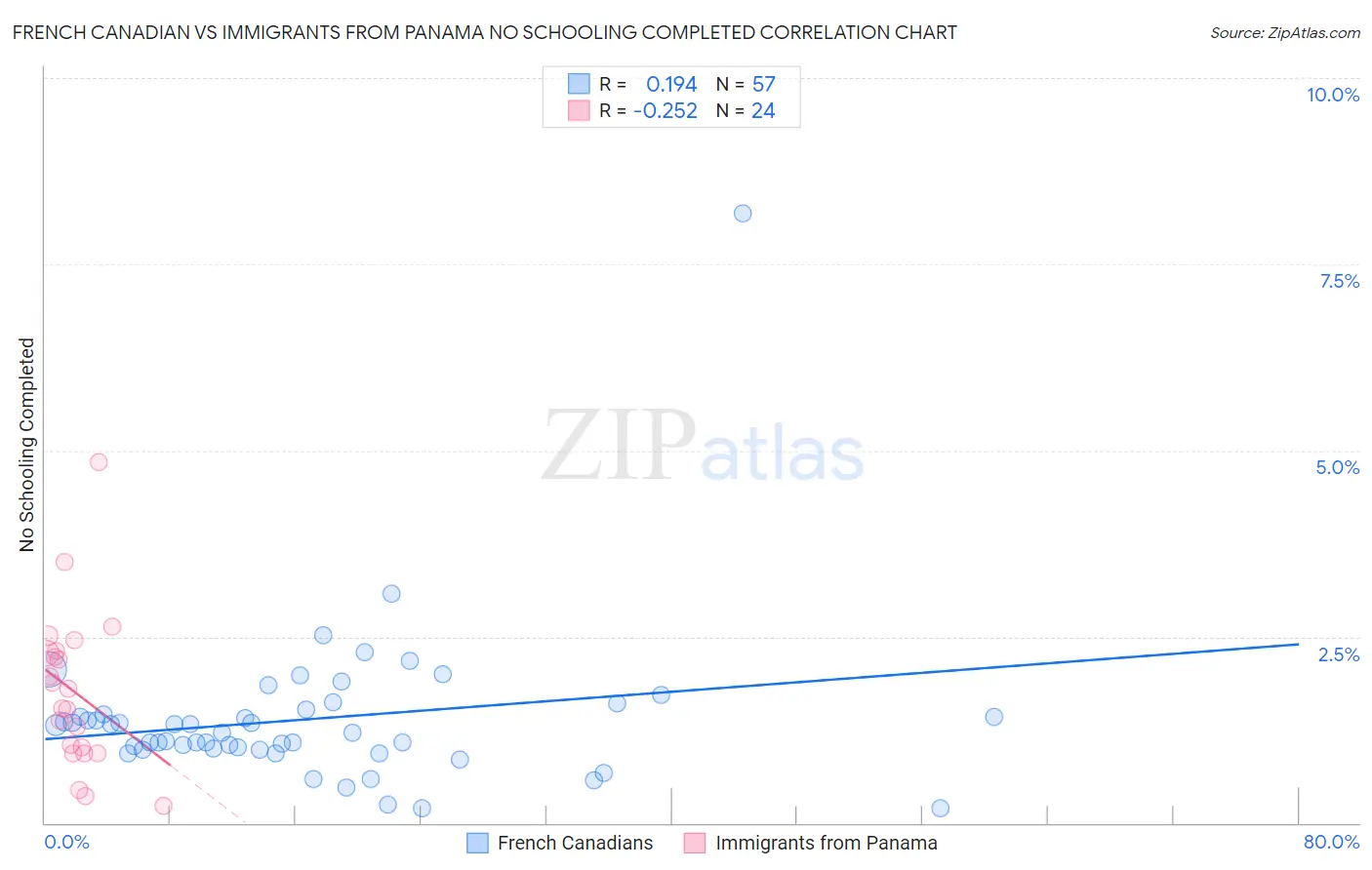 French Canadian vs Immigrants from Panama No Schooling Completed
