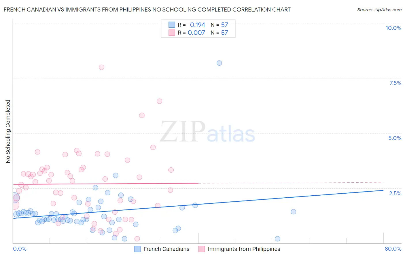 French Canadian vs Immigrants from Philippines No Schooling Completed