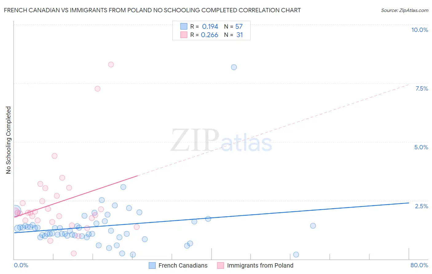 French Canadian vs Immigrants from Poland No Schooling Completed