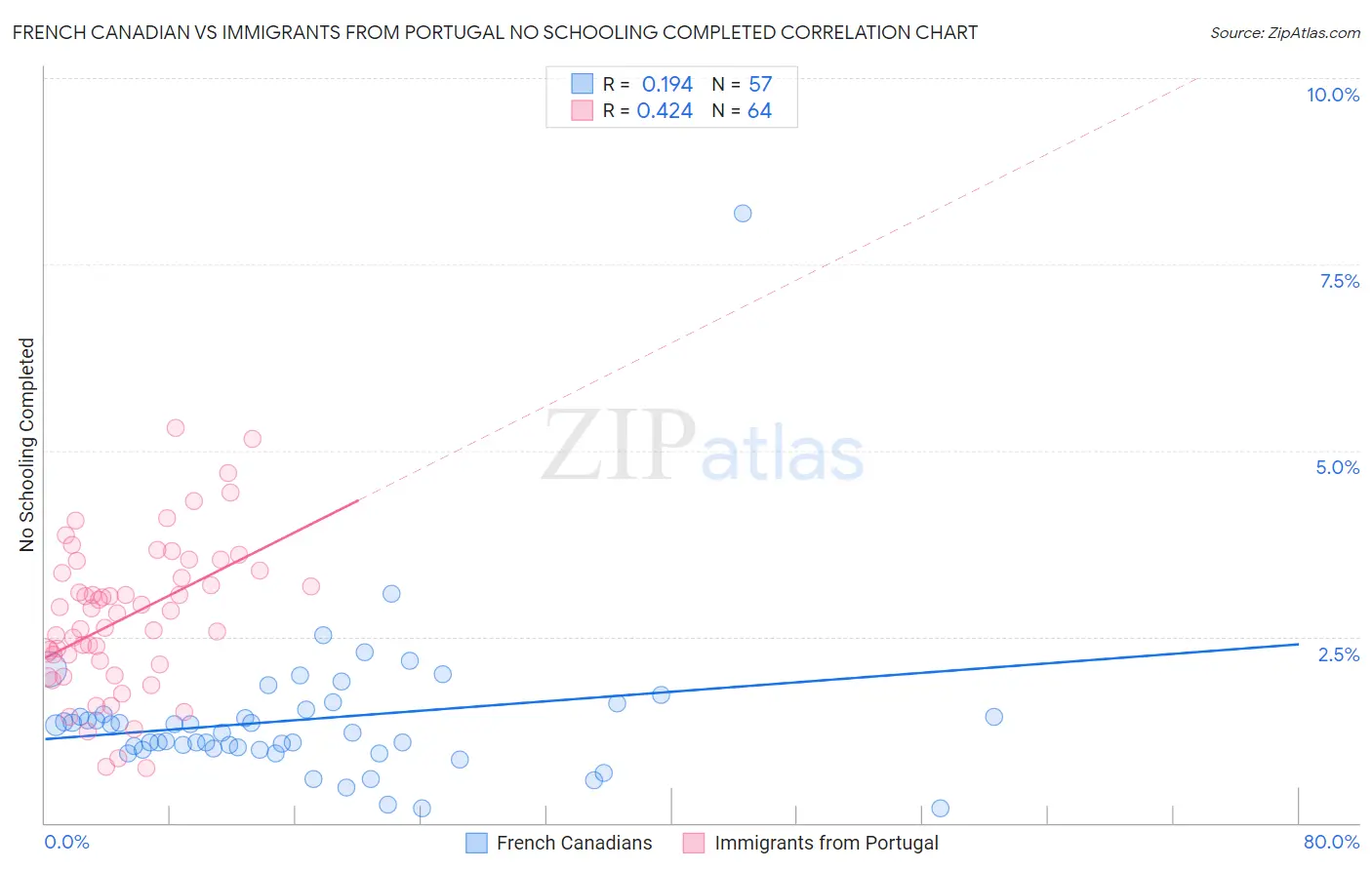 French Canadian vs Immigrants from Portugal No Schooling Completed