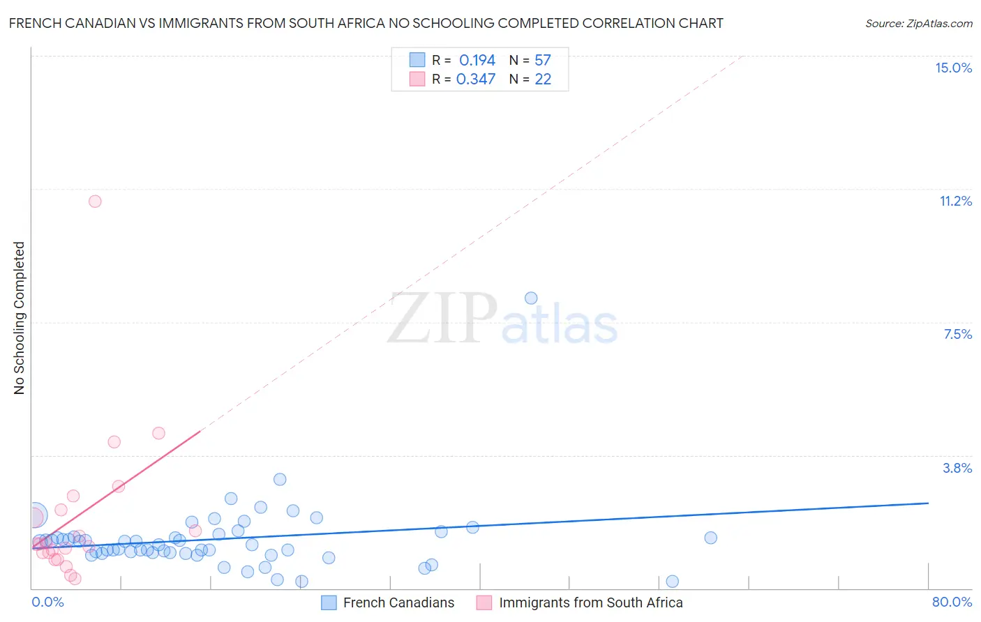 French Canadian vs Immigrants from South Africa No Schooling Completed