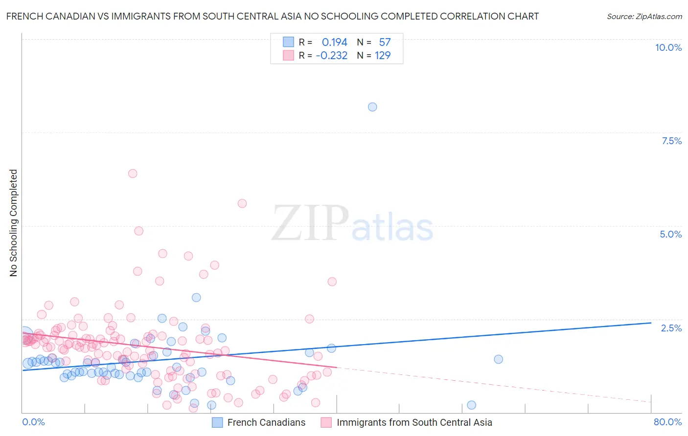 French Canadian vs Immigrants from South Central Asia No Schooling Completed