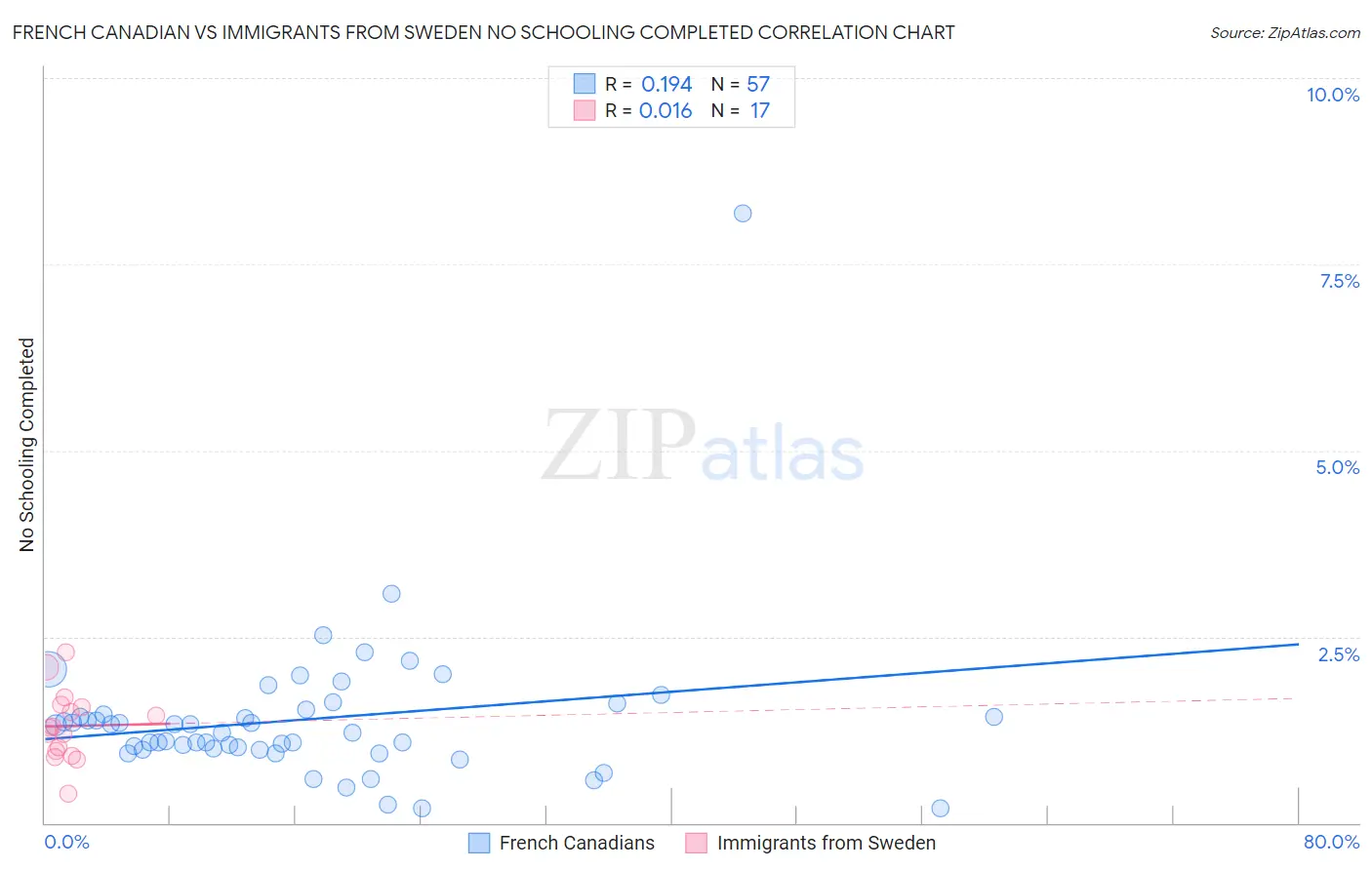 French Canadian vs Immigrants from Sweden No Schooling Completed