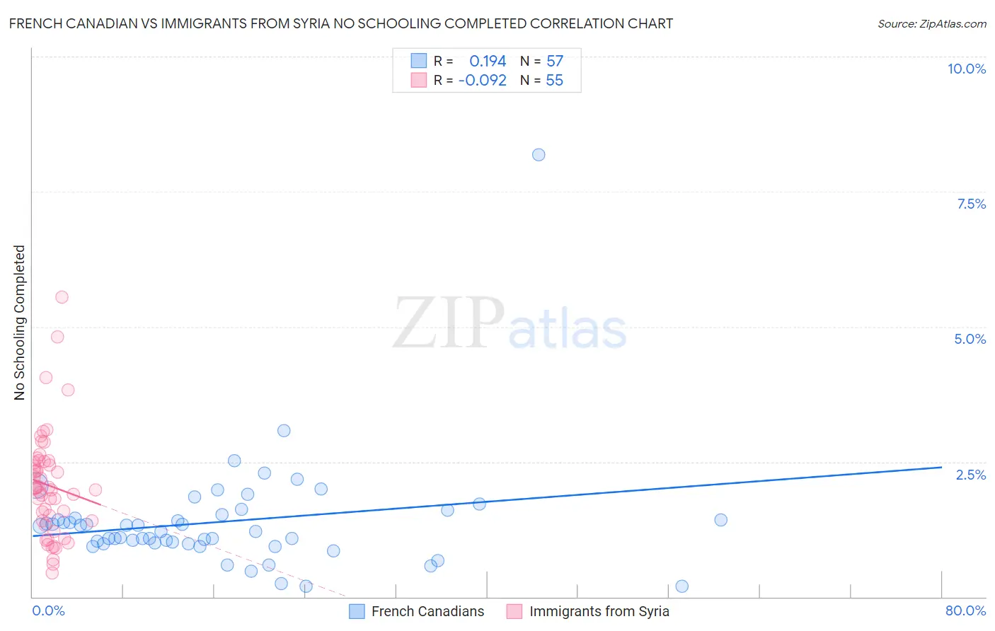 French Canadian vs Immigrants from Syria No Schooling Completed