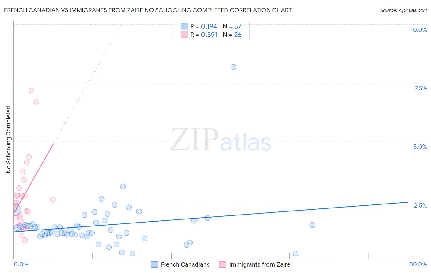 French Canadian vs Immigrants from Zaire No Schooling Completed