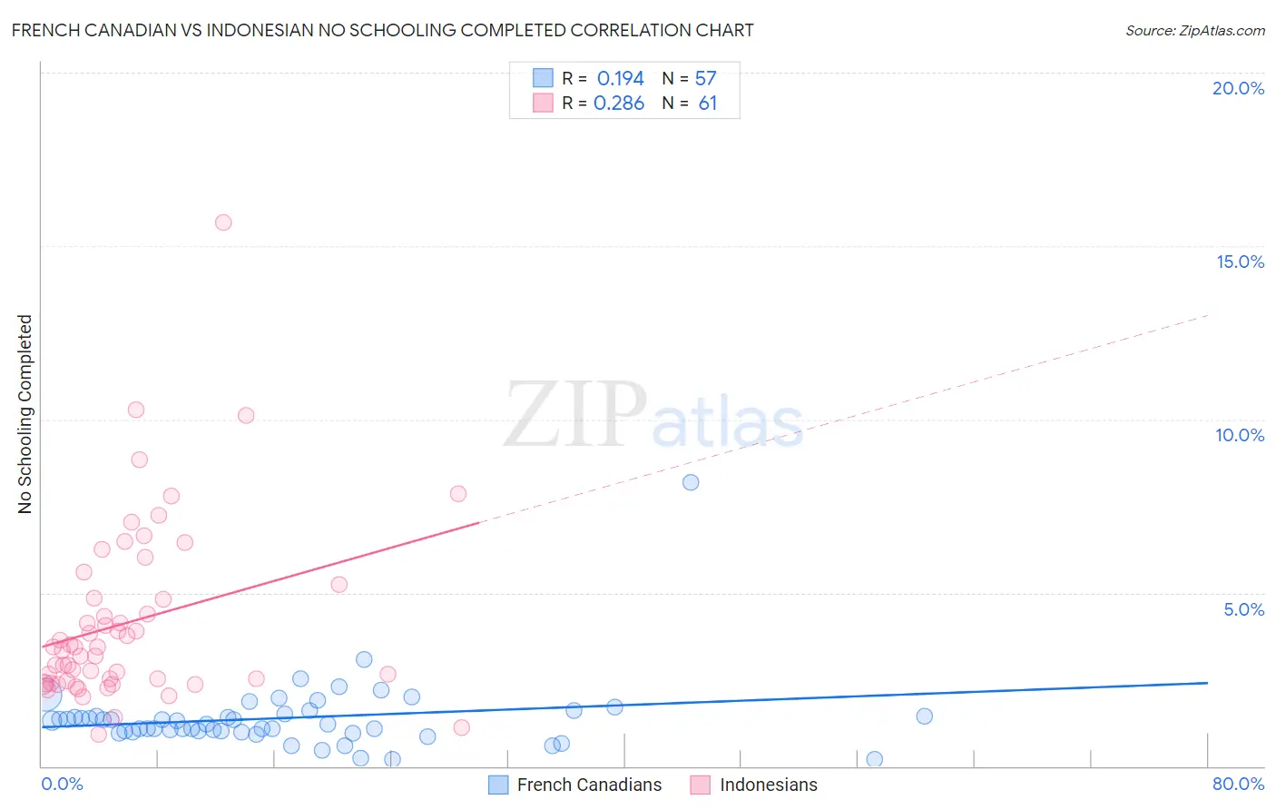 French Canadian vs Indonesian No Schooling Completed
