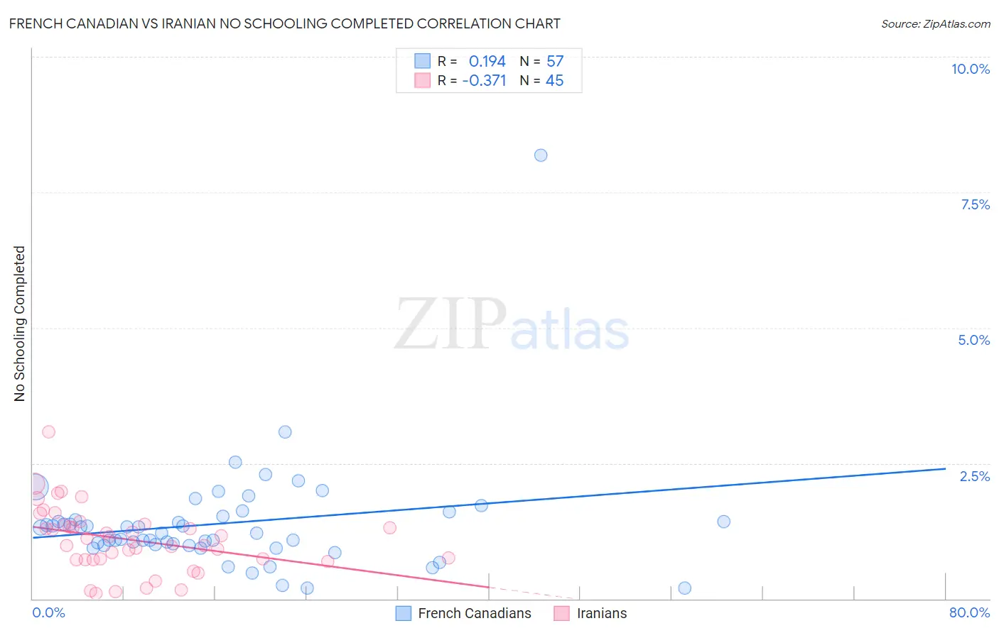 French Canadian vs Iranian No Schooling Completed