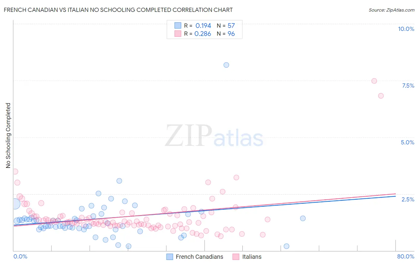 French Canadian vs Italian No Schooling Completed