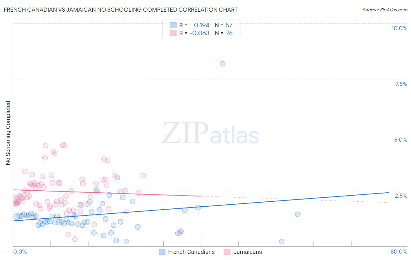 French Canadian vs Jamaican No Schooling Completed