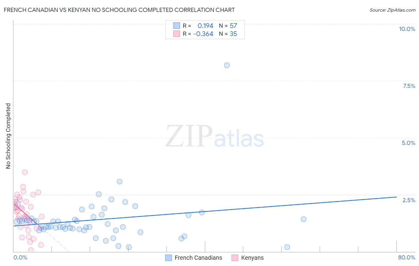 French Canadian vs Kenyan No Schooling Completed