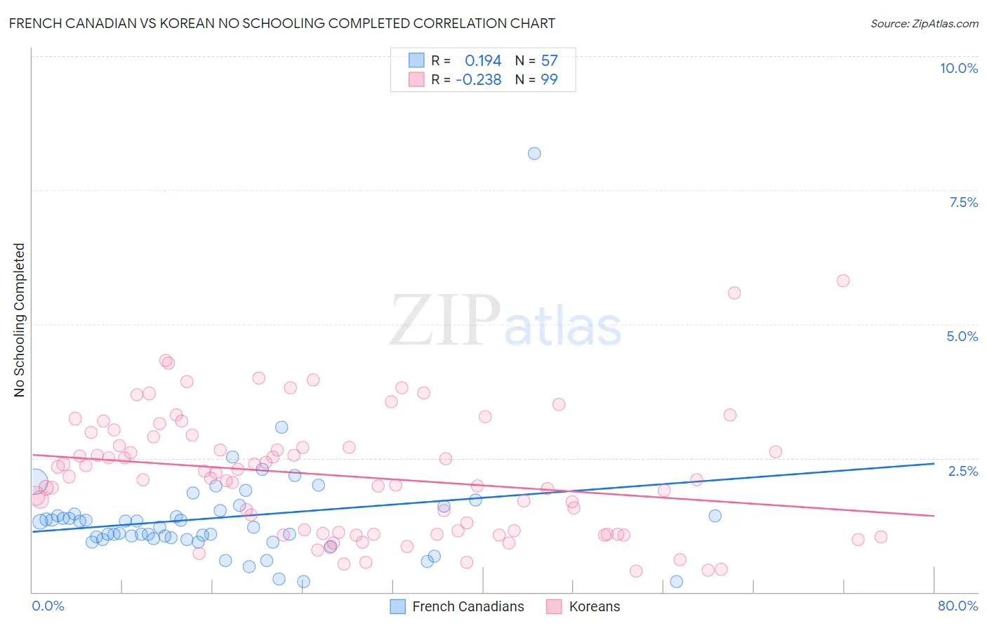 French Canadian vs Korean No Schooling Completed