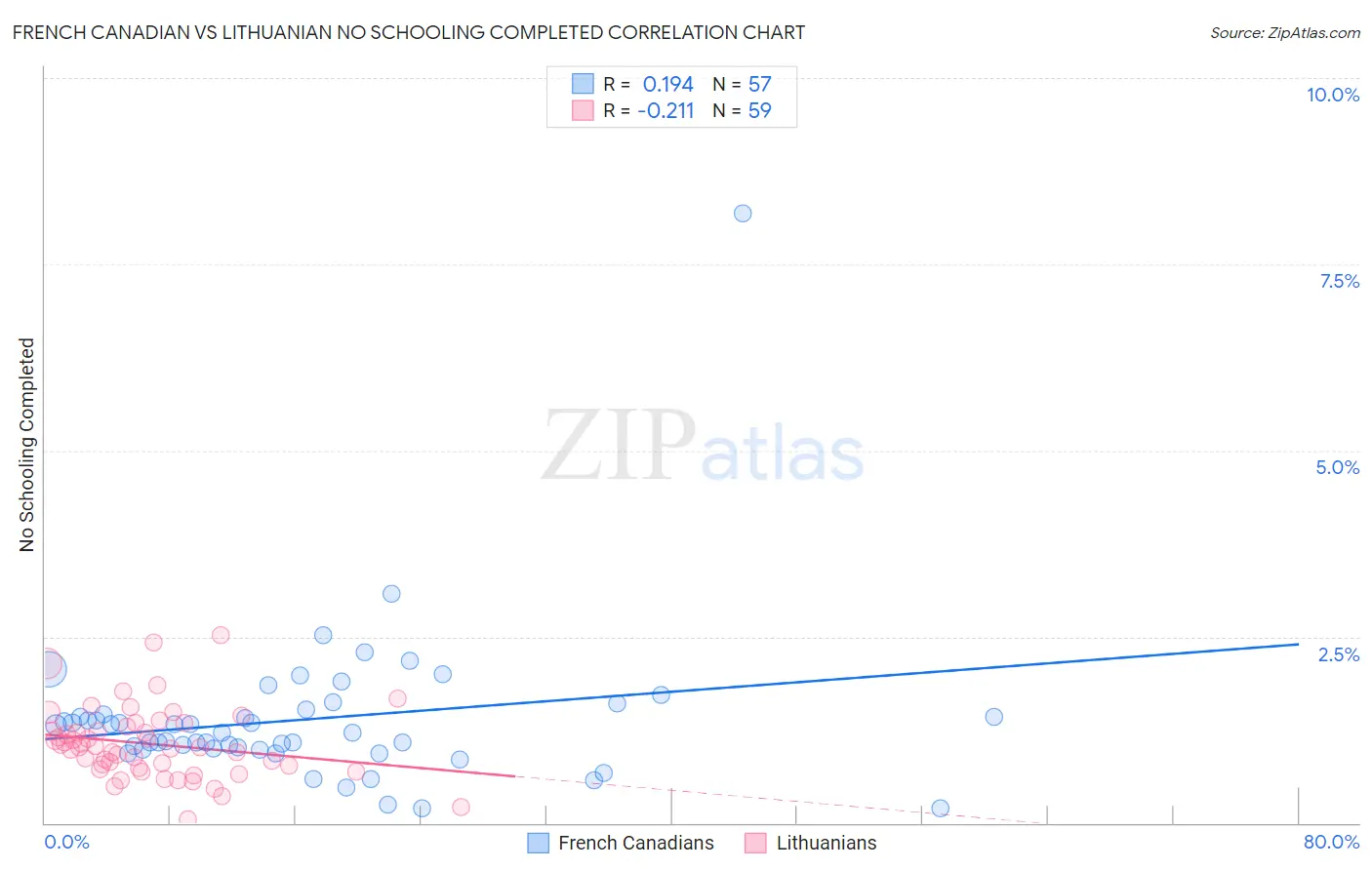 French Canadian vs Lithuanian No Schooling Completed
