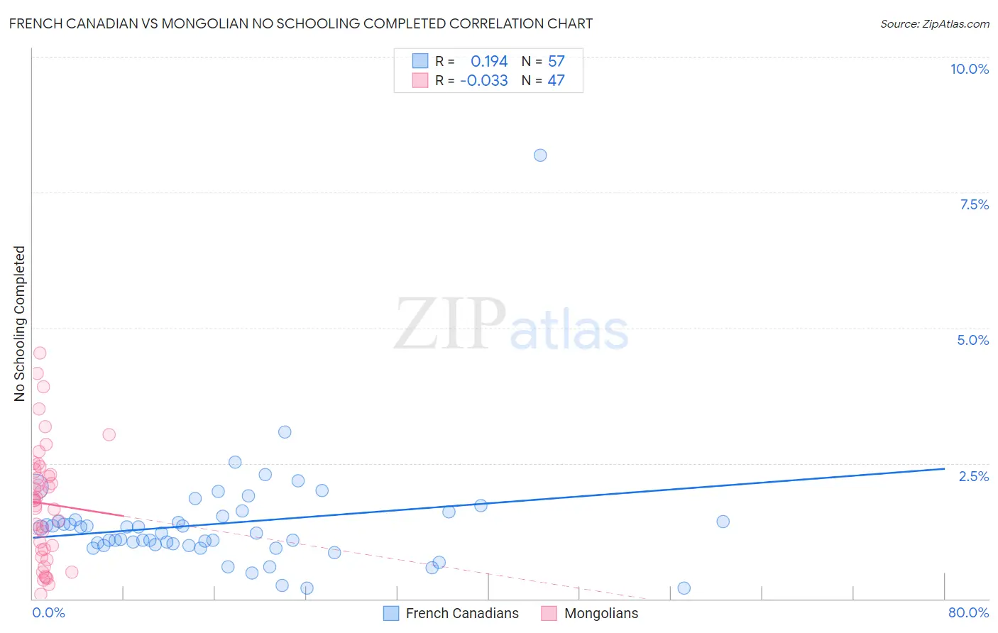 French Canadian vs Mongolian No Schooling Completed
