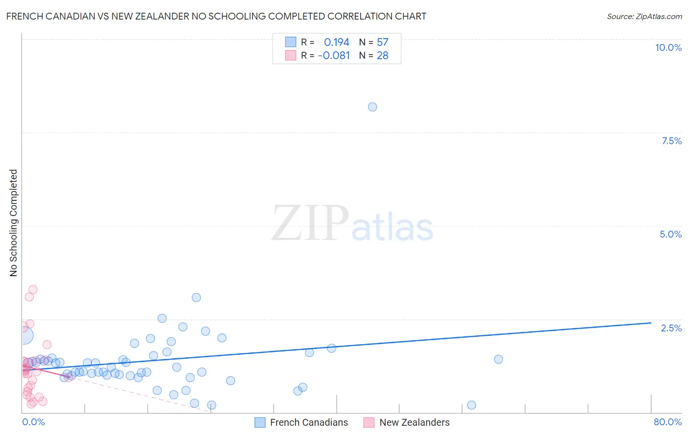French Canadian vs New Zealander No Schooling Completed